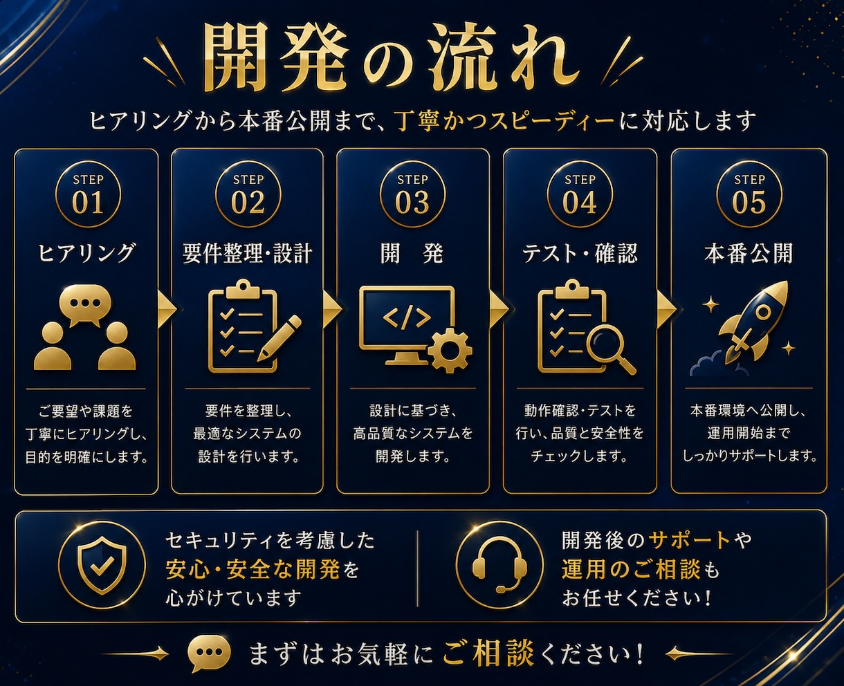AIシステム・AIエージェントを開発します 要件整理・設計・開発・公開まで一括対応 イメージ3
