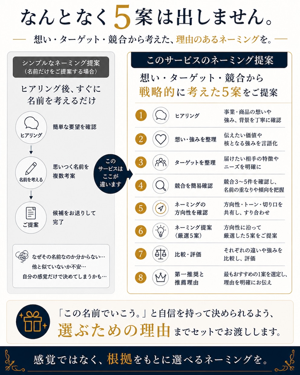 理由まで分かるネーミングを5案提案します 「この名前でいこう」と決められるまで考えます イメージ3