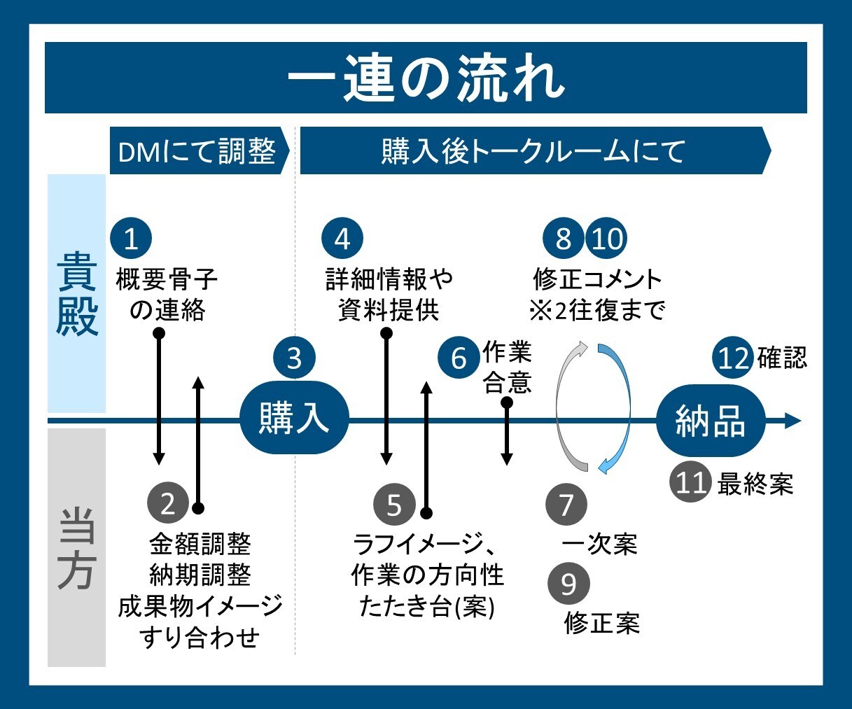 読み手に伝わる！見やすいパワーポイント資料作ります ビジネス専門！外資コンサルが洗練されたプロのパワポ資料を作成 イメージ7