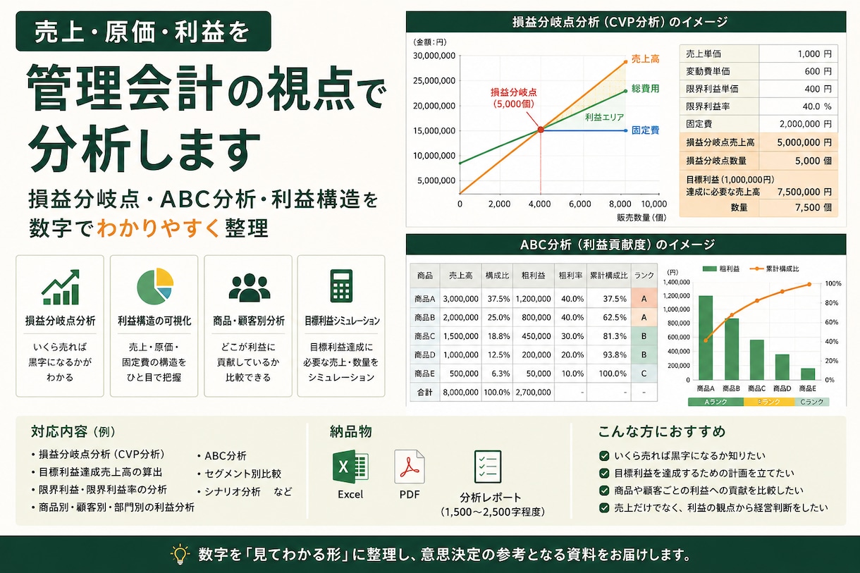 売上・原価・利益を管理会計の視点で分析します 損益分岐点や利益構造を数字でわかりやすく整理 イメージ1