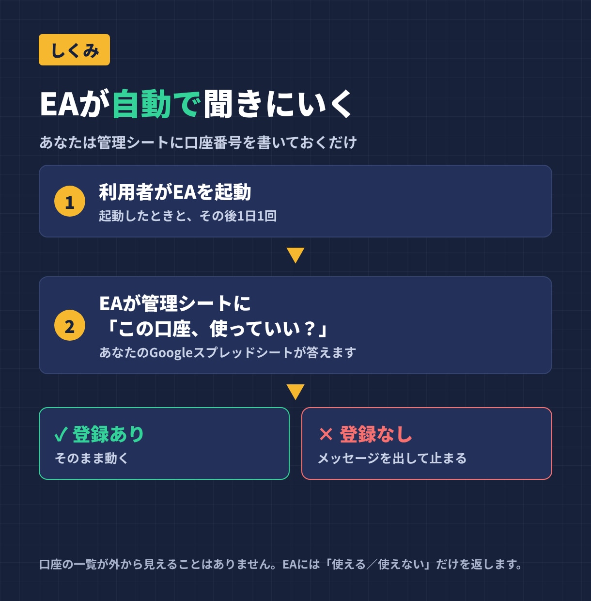 MT4/MT5のEA・インジに口座認証を付けます 手順書つきで初めてでも安心｜期限・停止も標準実装 イメージ2