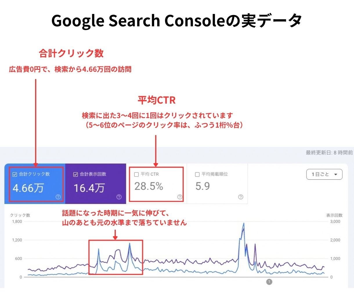 訪問者38倍の実績｜SEO改善レポートを作成します 何を直せば検索から人が来るか、優先順位つきでわかります イメージ2