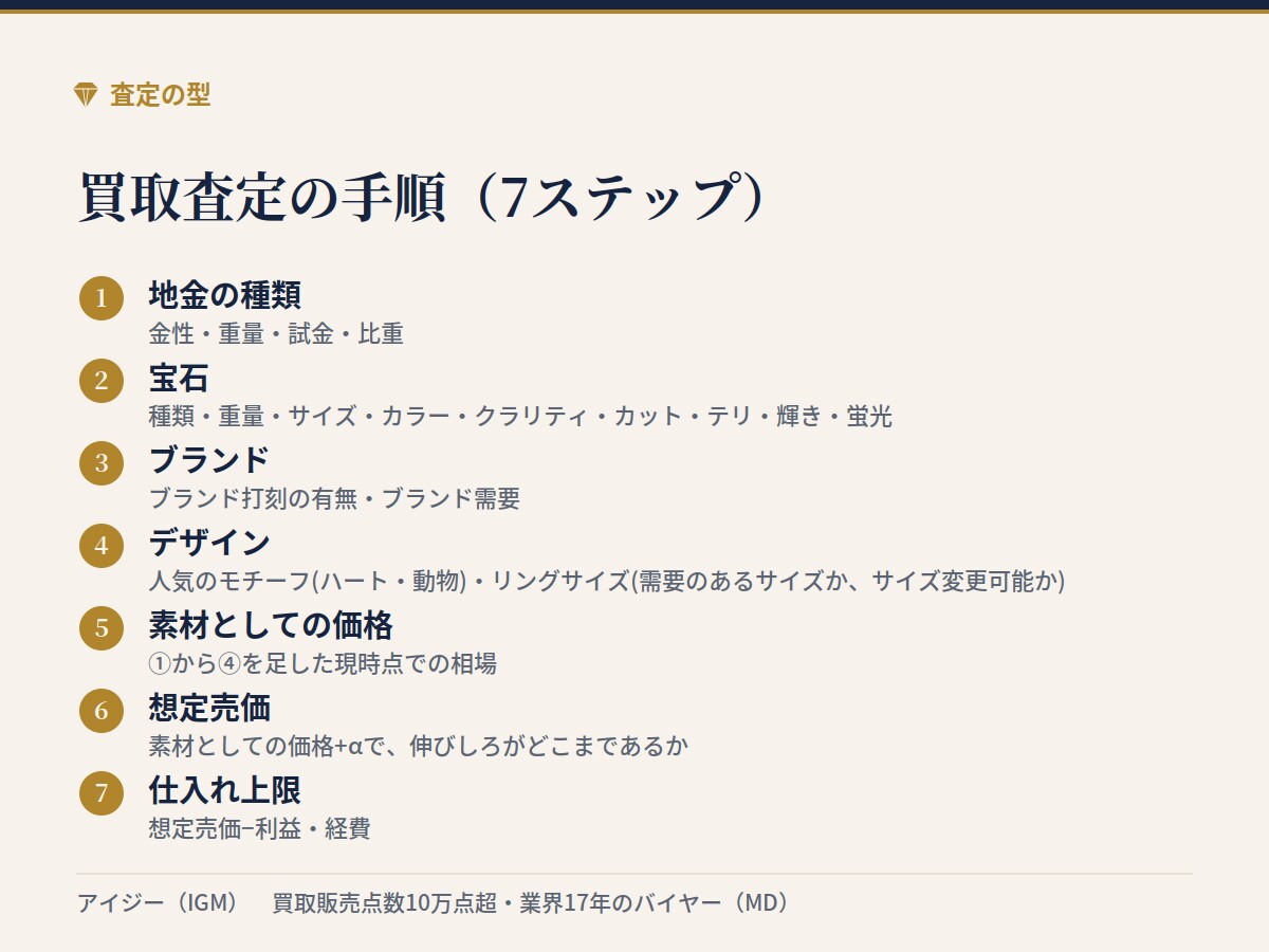 宝石・ジュエリーの買取査定の手順を教えます 買取販売点数10万点超えのバイヤーが伝える仕入れの視点 イメージ4
