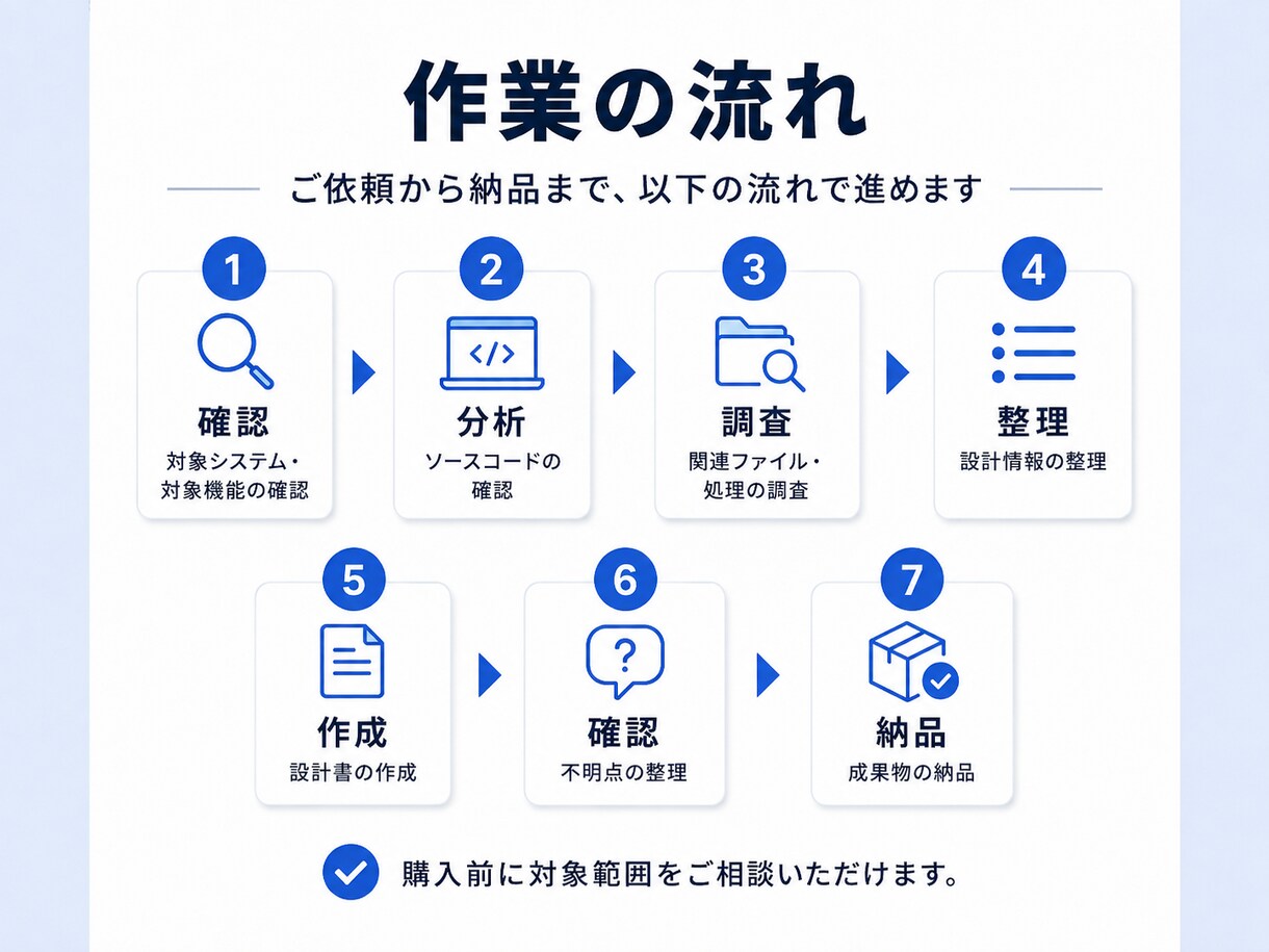 既存ソースコードから設計書をリバース作成します 設計書がない古いシステムの仕様を、ソースコードから整理します イメージ4