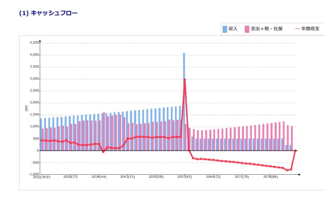 ６５歳からもらえる年金額を詳しく試算します 年金生活になってから家計の見直しは困難☆早めのご準備を！ イメージ3
