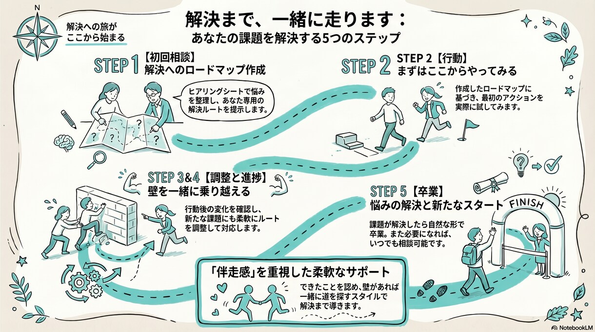 1回で終わらない。伴走テキストコーチ受付ます 途中で壁にぶつかって止まってしまう、誰かに一緒に走ってほしい イメージ1