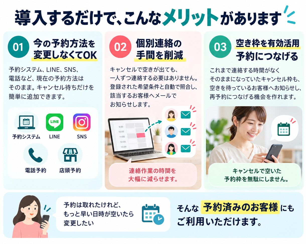 キャンセル待ちを受け付けてメール通知します 今の予約受付方法はそのまま。キャンセル待ちの仕組みをご提供。 イメージ3