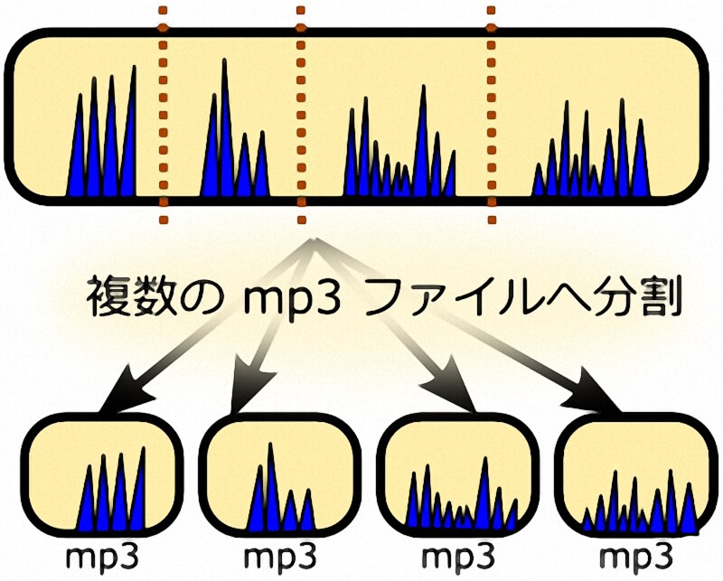 大量の音楽ファイルを激安で分割します 信頼第一　格安提供　激安提供　奉仕の心で精一杯尽くします イメージ5
