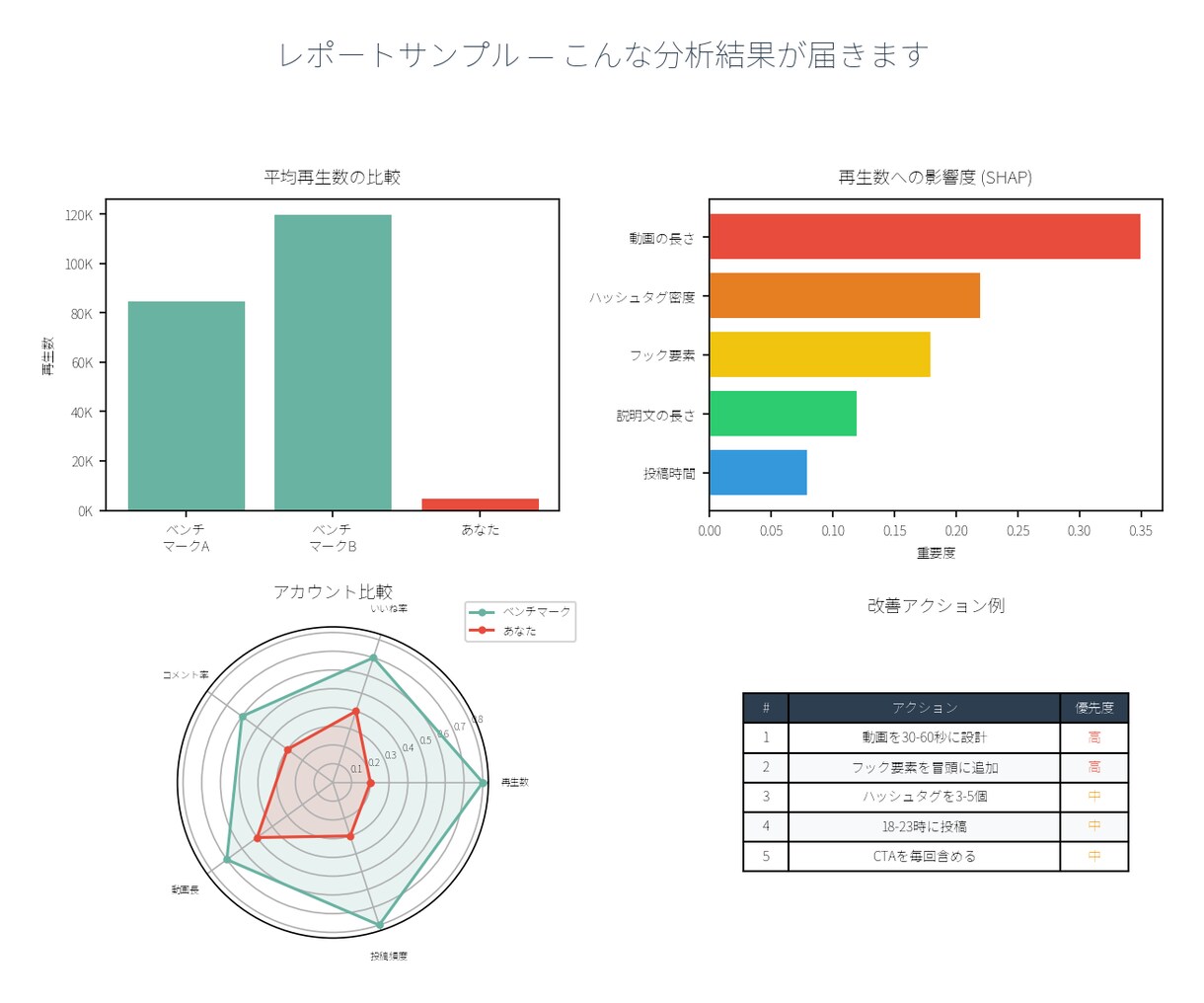 TikTok競合比較分析で改善点を特定します 伸びてる競合と何が違うのかデータで解明します イメージ3