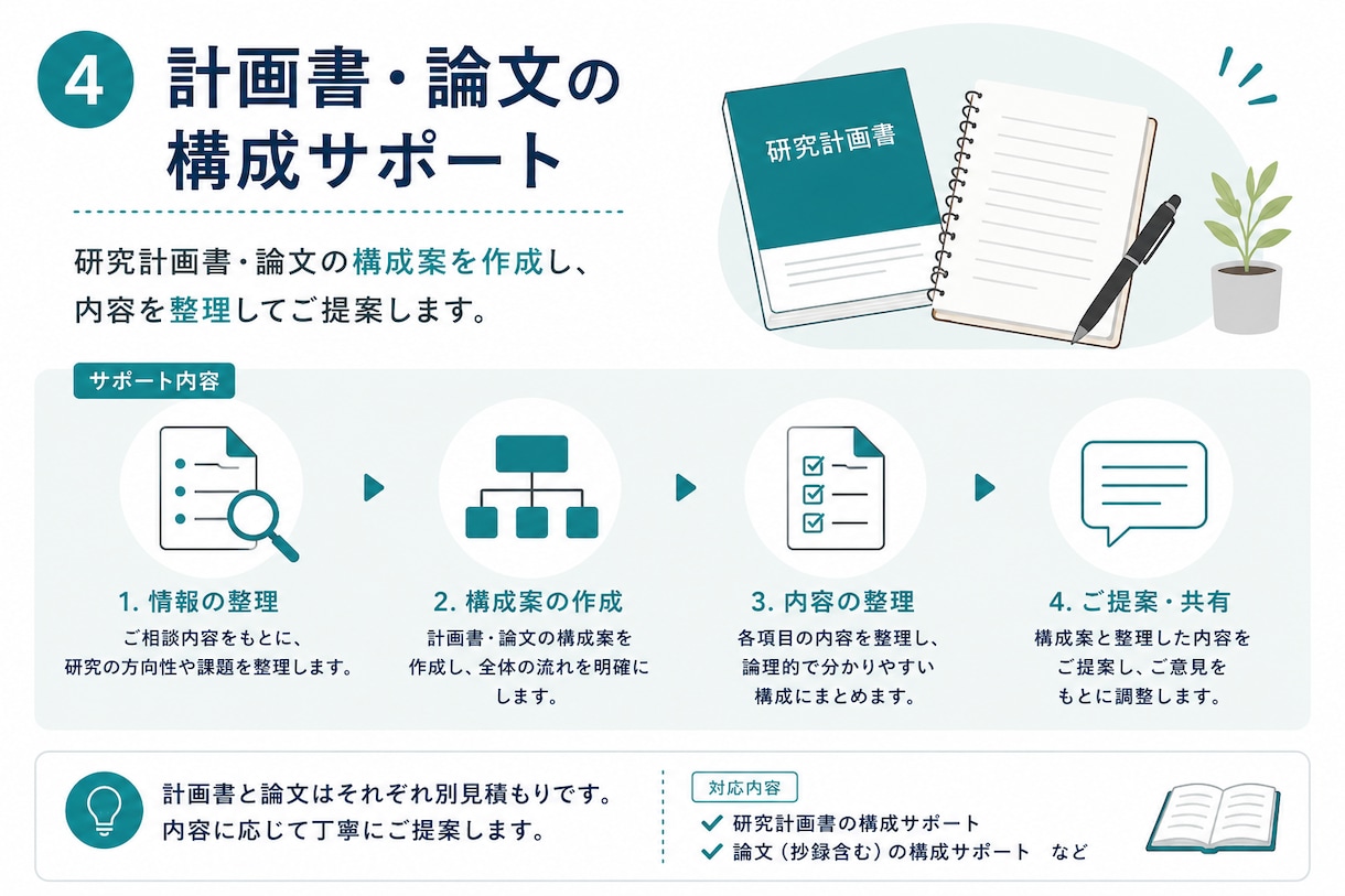 医療系研究を徹底サポートします 0からのスタートでも、完成まで徹底サポートします イメージ6