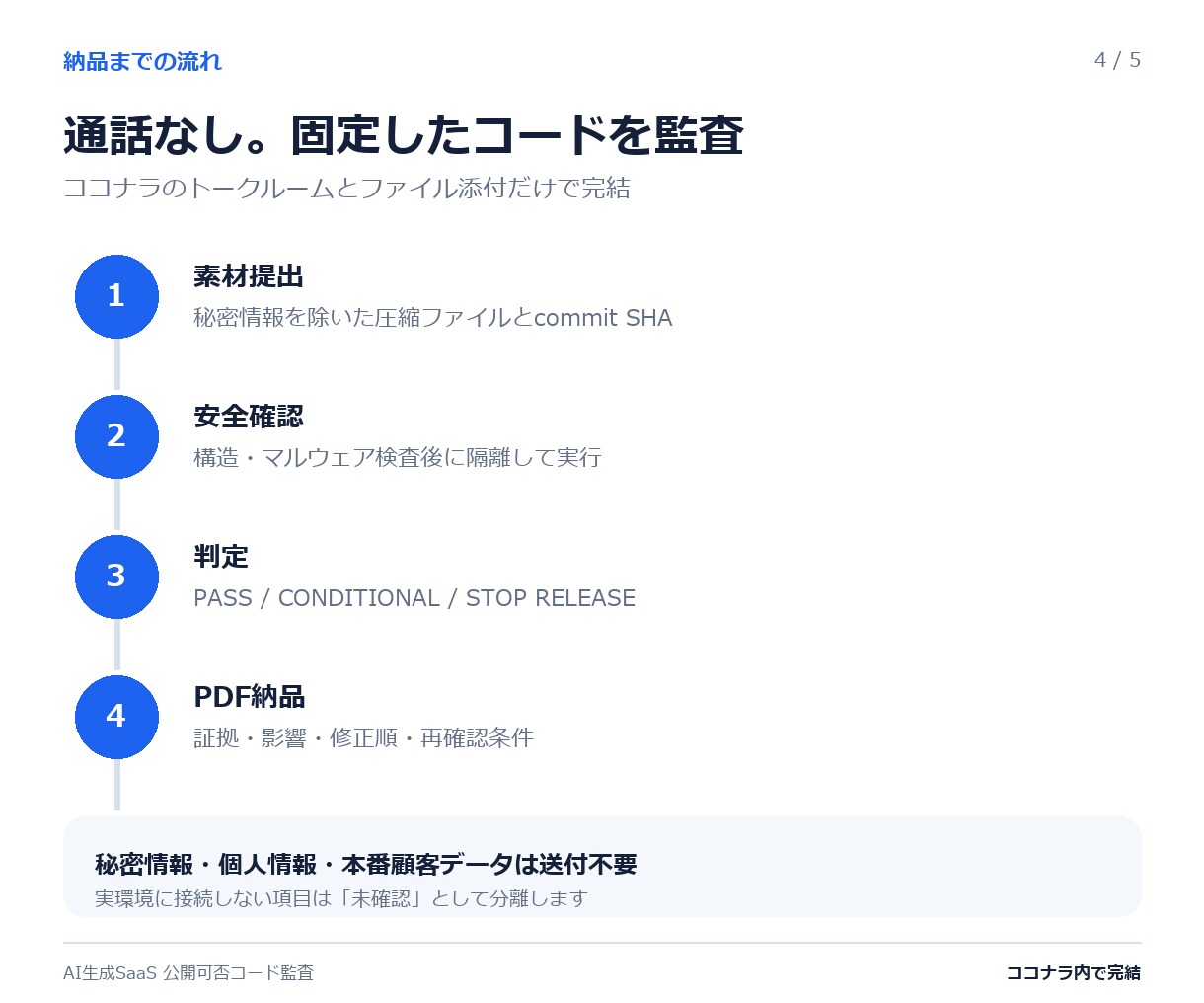AI生成SaaSの重要1導線をコード監査します 不安な動作1つを根拠と未確認点まで確認 イメージ4