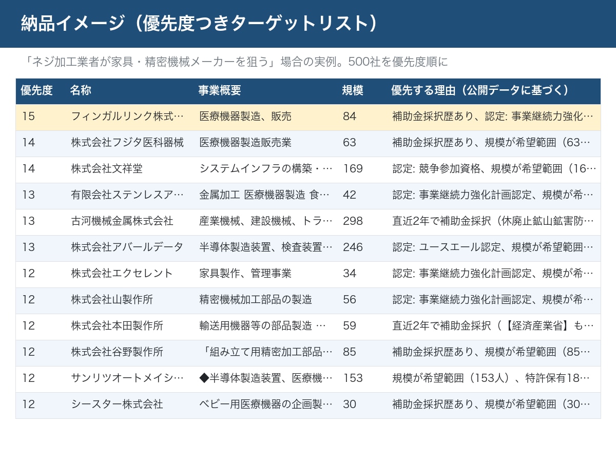 営業先の選定と優先順位付きリストを作ります 「誰に・なぜ・どの順で」当たるかを公的データで設計。競合表付 イメージ2