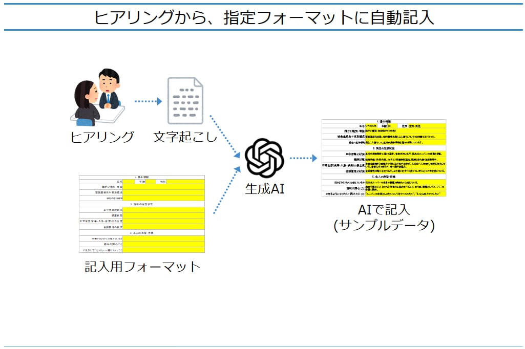 その入力業務、自動化しませんか?生成AI活用します AIエージェントで、日々の入力業務を自動化・効率化 イメージ2