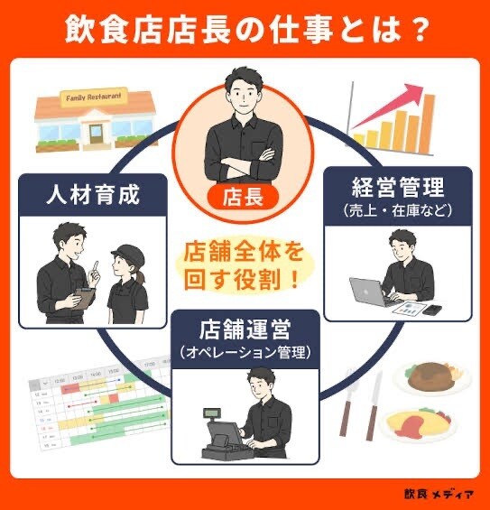 飲食店の新人店長向け！対策案を個別に作ります 頭の中の迷いを、確認できる形と次の一歩へ イメージ2