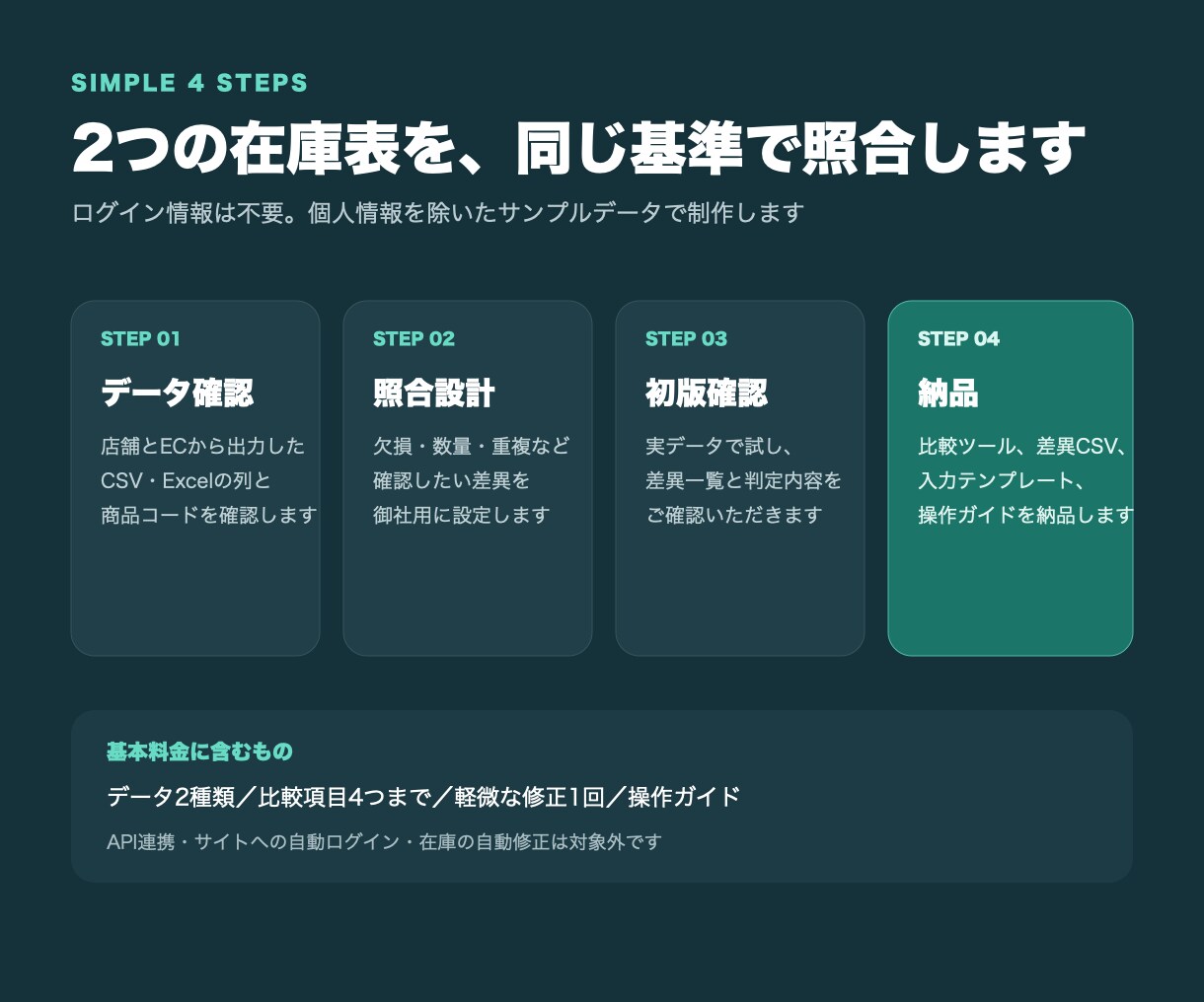 店舗とECの在庫食い違いを自動検知します 2つのCSVを比較し欠損・重複・数量差を一覧化 イメージ3