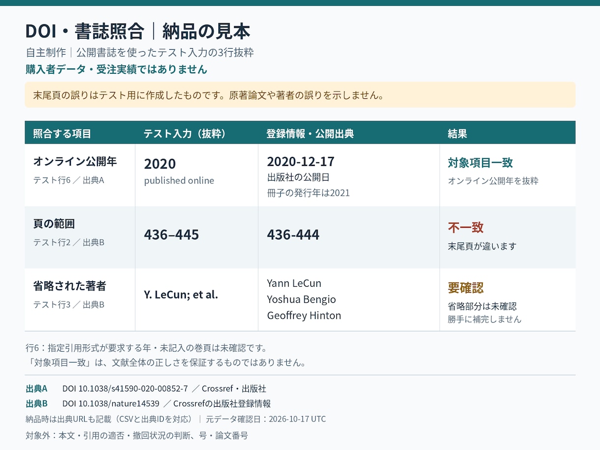 参考文献10件のDOIと書誌を照合します 英語の学術誌論文。相違点と公開出典を整理 イメージ2