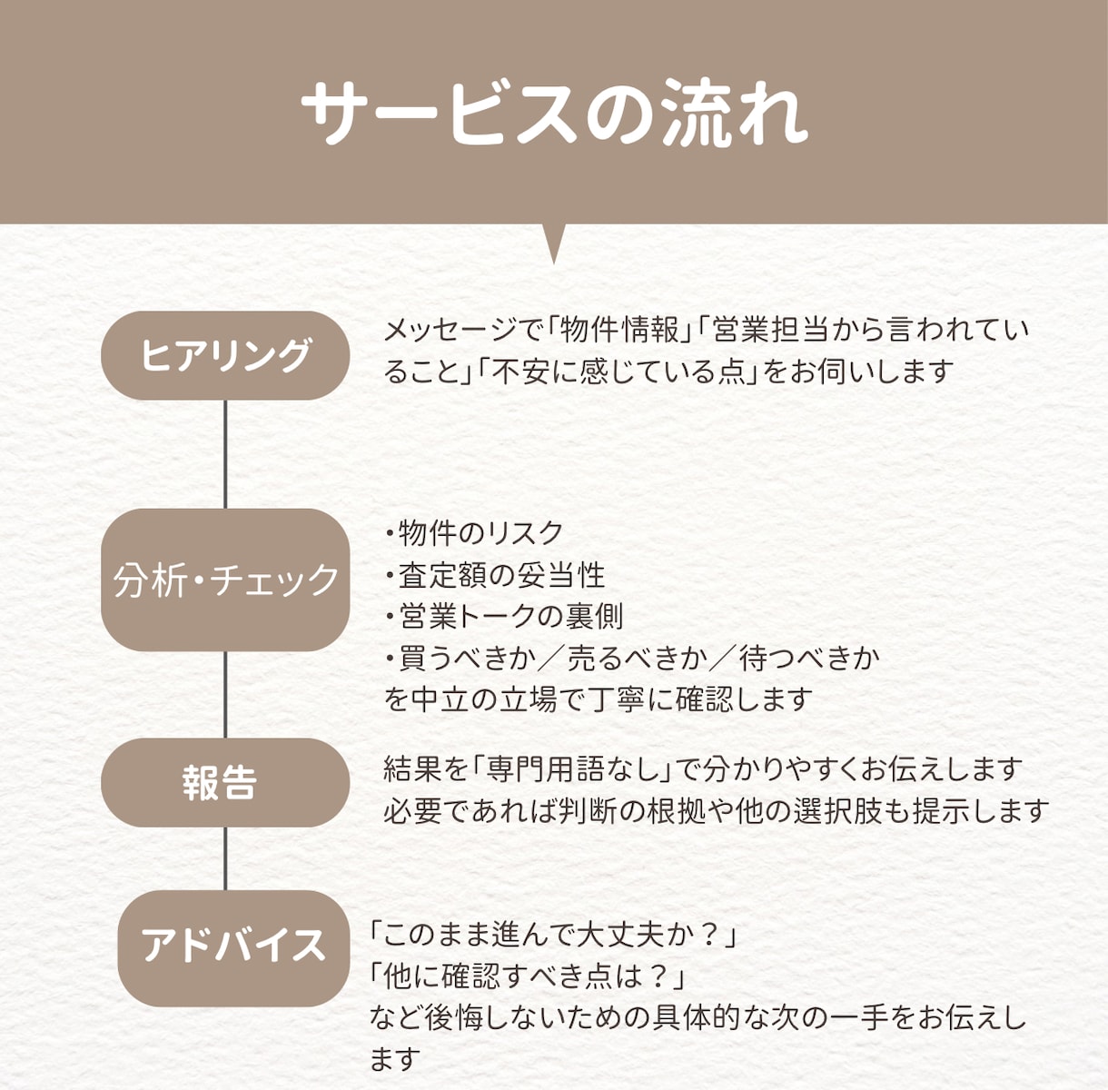17年の経験者が売買のセカンドオピニオンになります 17年の経験から不動産売買の不安に中立にお答えします イメージ2