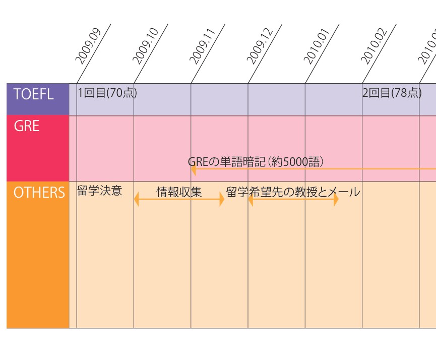 海外大学院留学の相談にのります アメリカ大学院留学経験者からのアドバイス イメージ1
