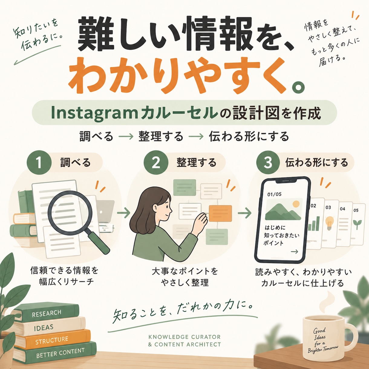 専門情報をInstagramカルーセルに設計します 難しい情報を整理し、伝わる投稿の設計図を作ります イメージ1