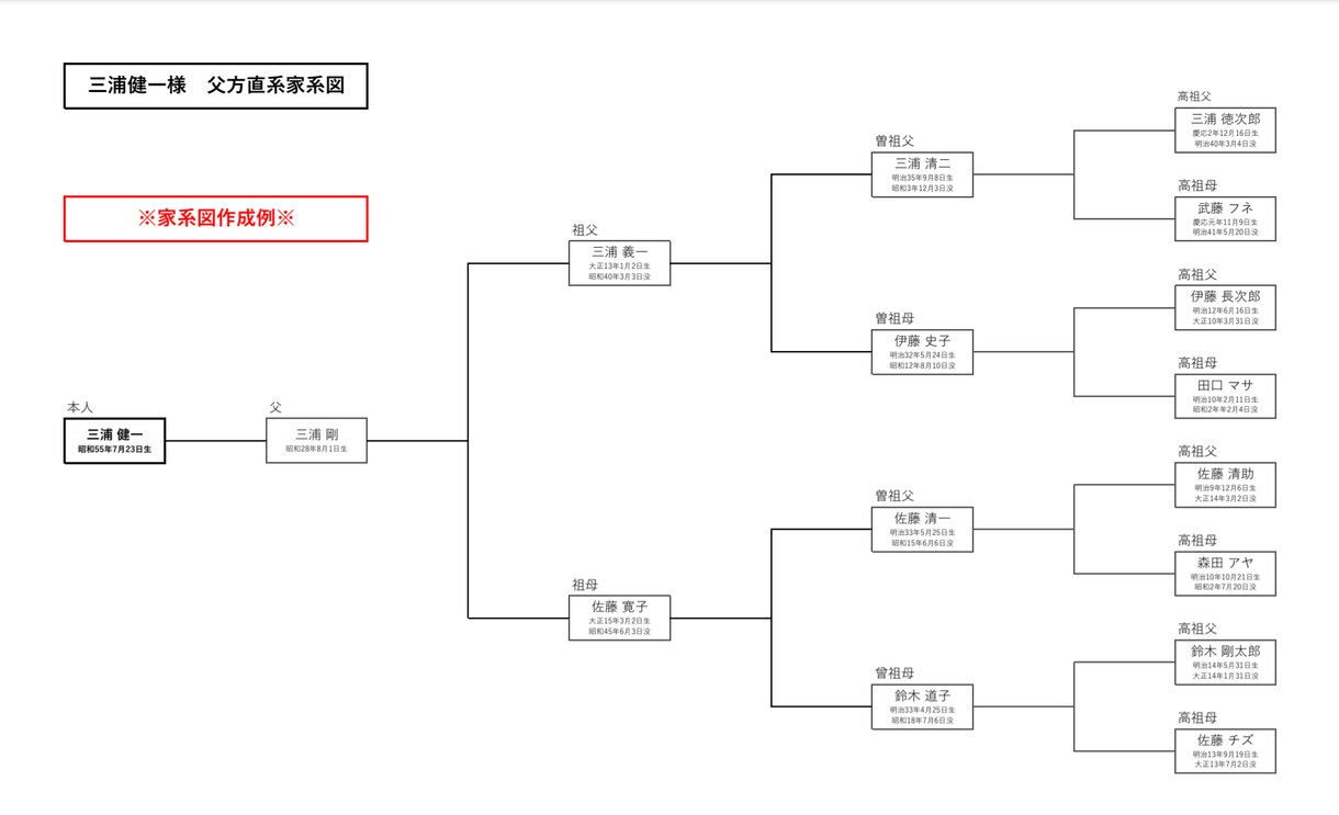 手元の戸籍からシンプルな直系家系図を作成します ​眠っている戸籍をデータに。ご自身のルーツを綺麗な家系図へ イメージ3