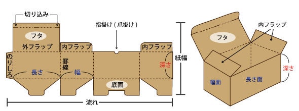 型代版代不要シンプルオーダーパッケージを作成します あなたの商品にピッタリサイズのダンボールパッケージを低価格で イメージ5