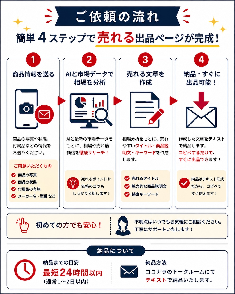 売れるメルカリ出品ページ作りをサポートします 初心者でも安心！相場分析から価格設定までサポート イメージ6