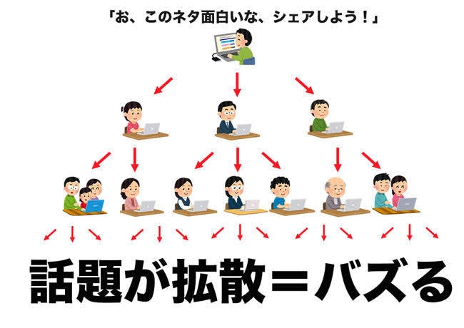 フォロワー１７万人のアカウントで宣伝します SNSを活用して、あなたの活動を後押しします イメージ5