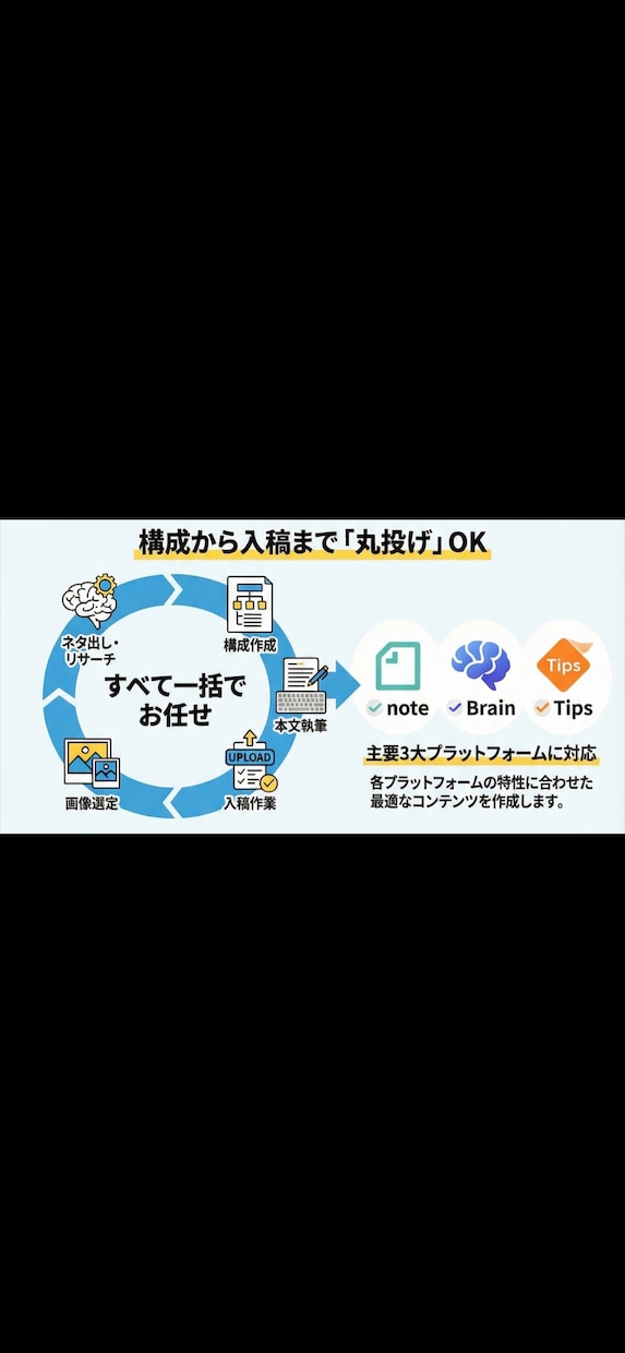 note・Brain等のWeb記事作成します 構成〜本文〜入稿まで対応可（本文のみもOK） イメージ2