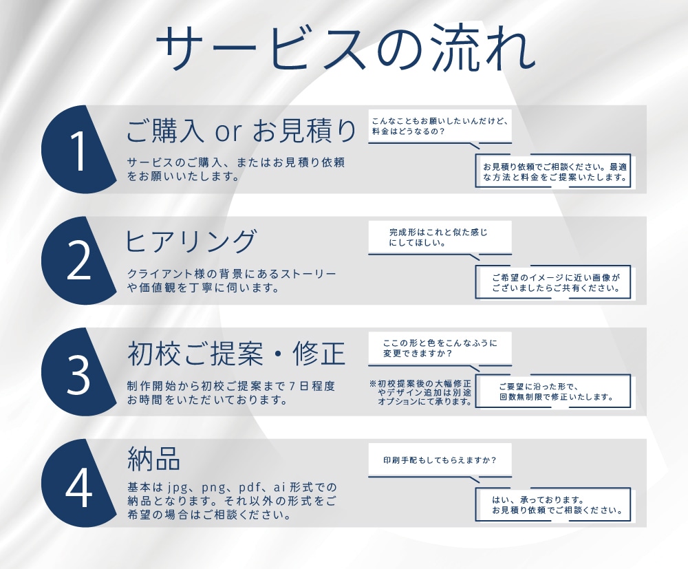 情報整理で訴求内容を明確に伝えるチラシを作成します 訴求対象に刺さる、手に取ってもらえるデザインを提供いたします イメージ3