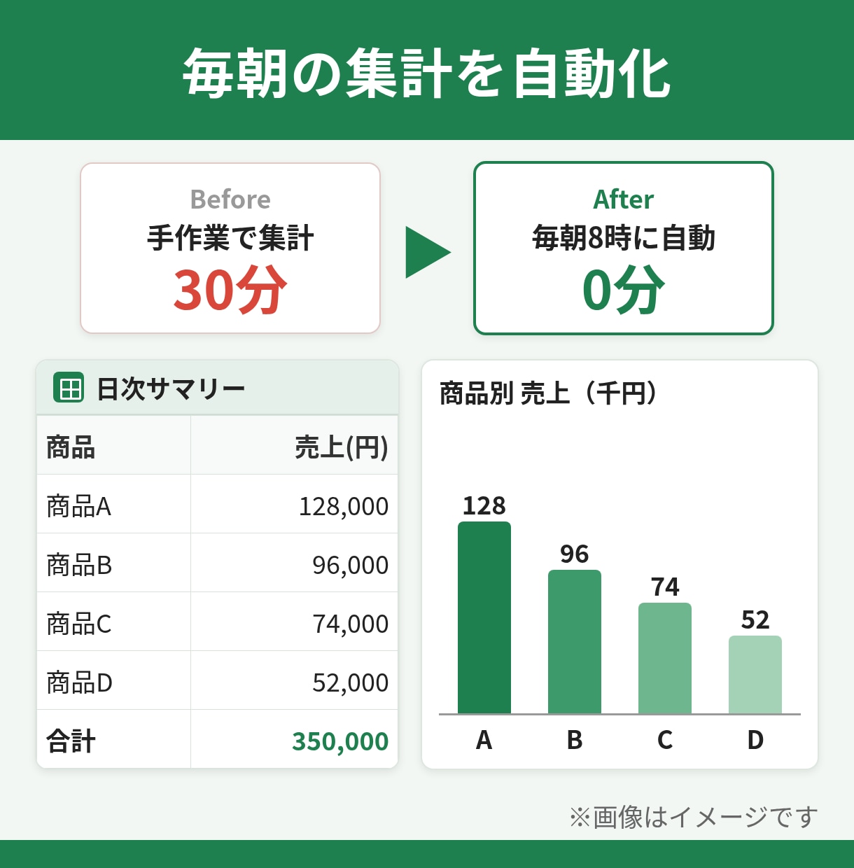 GAS×生成AIで業務自動化ツールを作ります 非エンジニア目線で、現場がその日から使える形に仕上げます イメージ3