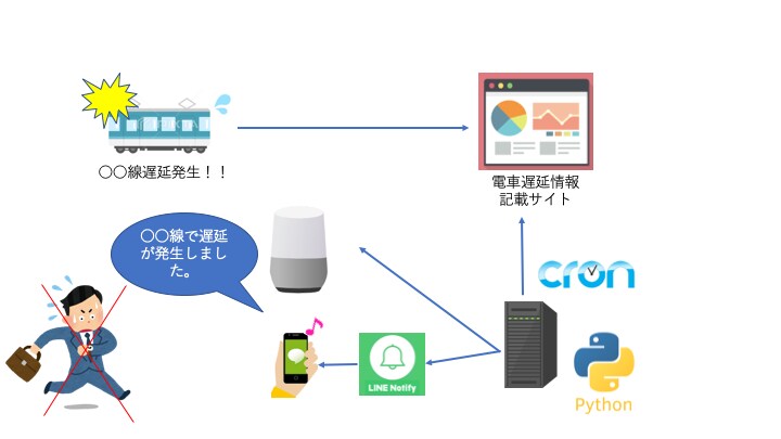 電車遅延情報を通知するプログラム作成します 電車遅延情報をGoogleHomeに発話させて快適な朝を！ イメージ1