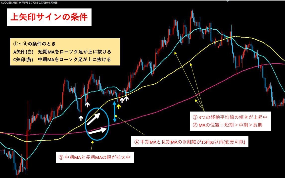 FX裁量補助　移動平均線 　順張りツール売ります ３本の異なる期間のMAを利用し、複数条件によりサイン出現 イメージ7