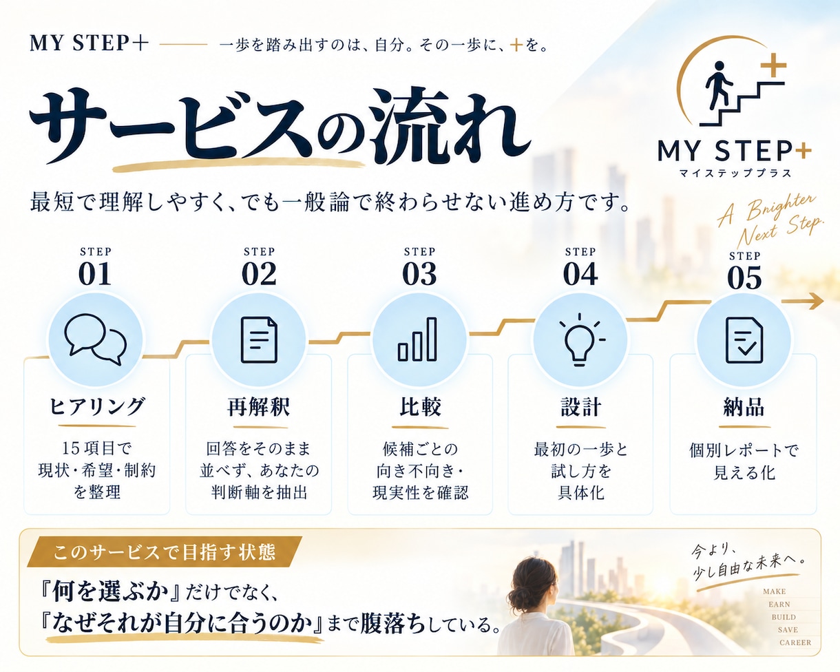 次の一歩を、自分で選べる状態まで整理します 診断ではなく「自分の場合、次に何を確かめればいいか」を考える イメージ4