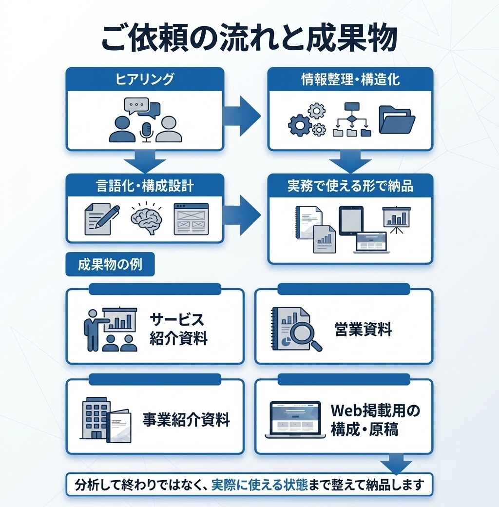 事業・サービスの強みと課題を整理します 「何が強み？」から一緒に整理します イメージ2