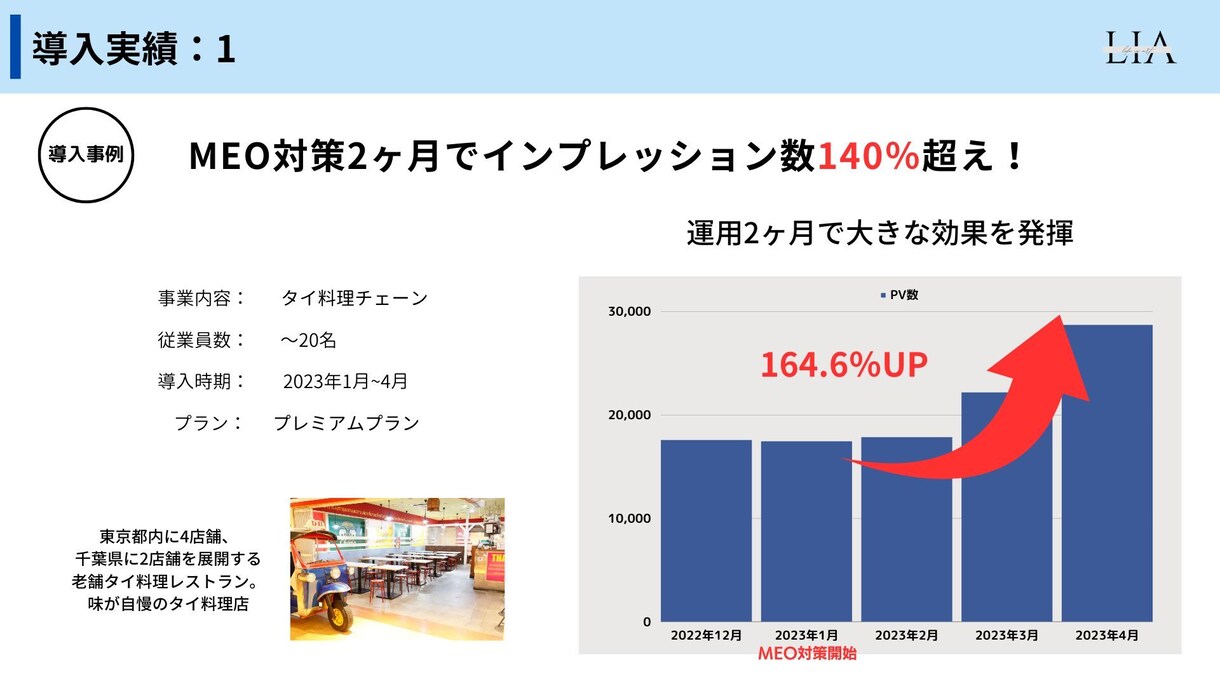 店舗ビジネス限定！GoogleMap集客します 口コミ促進ツール無料♪実績多数の【MEO対策】のプロが運用 イメージ10