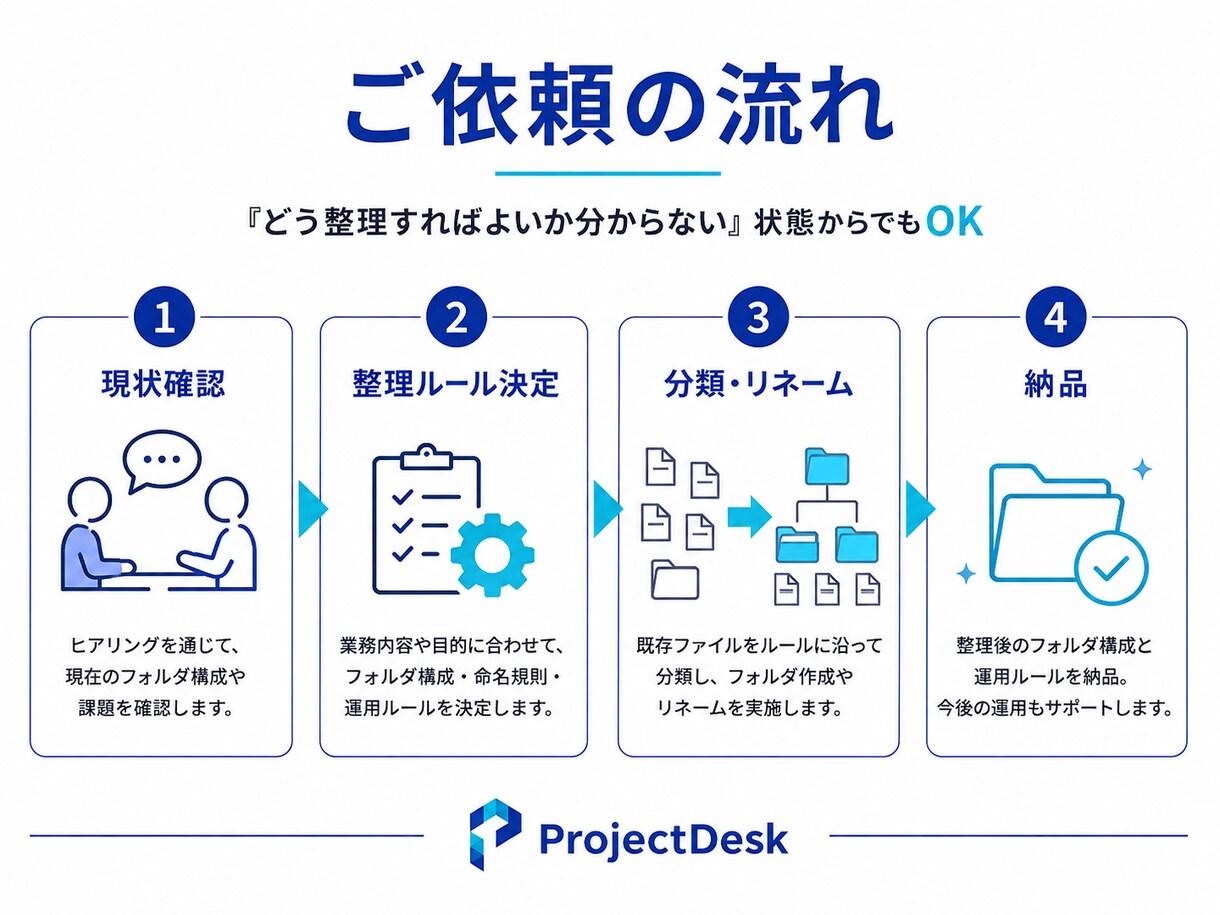大量のファイルを整理・分類・一括リネームします 散らかったPDF・画像・Excelなどを見やすく整理します イメージ2