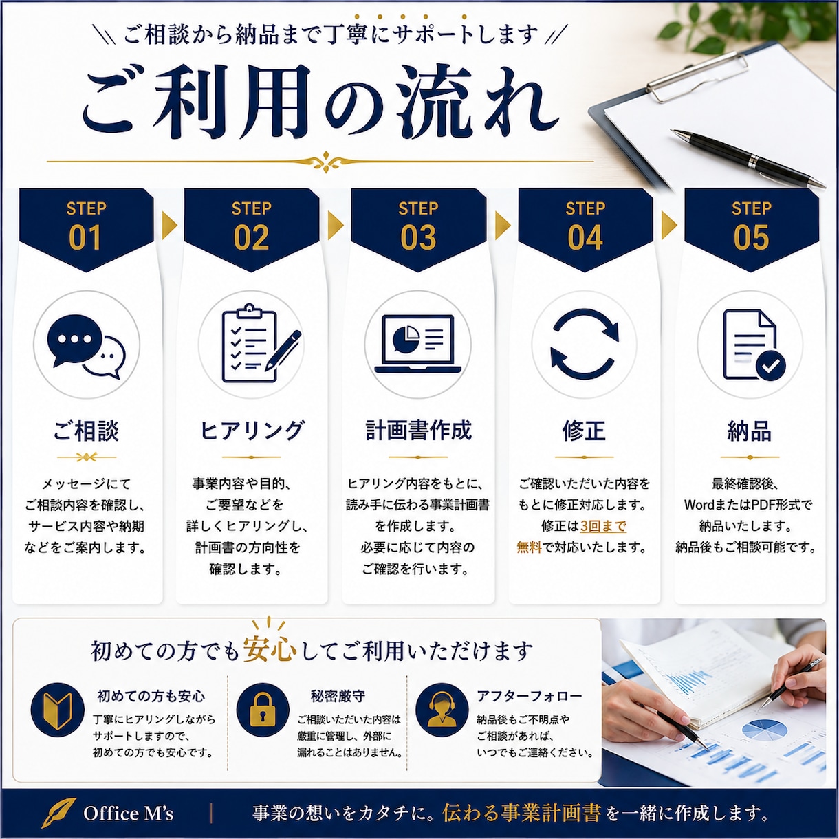 事業計画書を実務経験者が作成します 創業・融資・補助金に使える計画書をサポート イメージ4