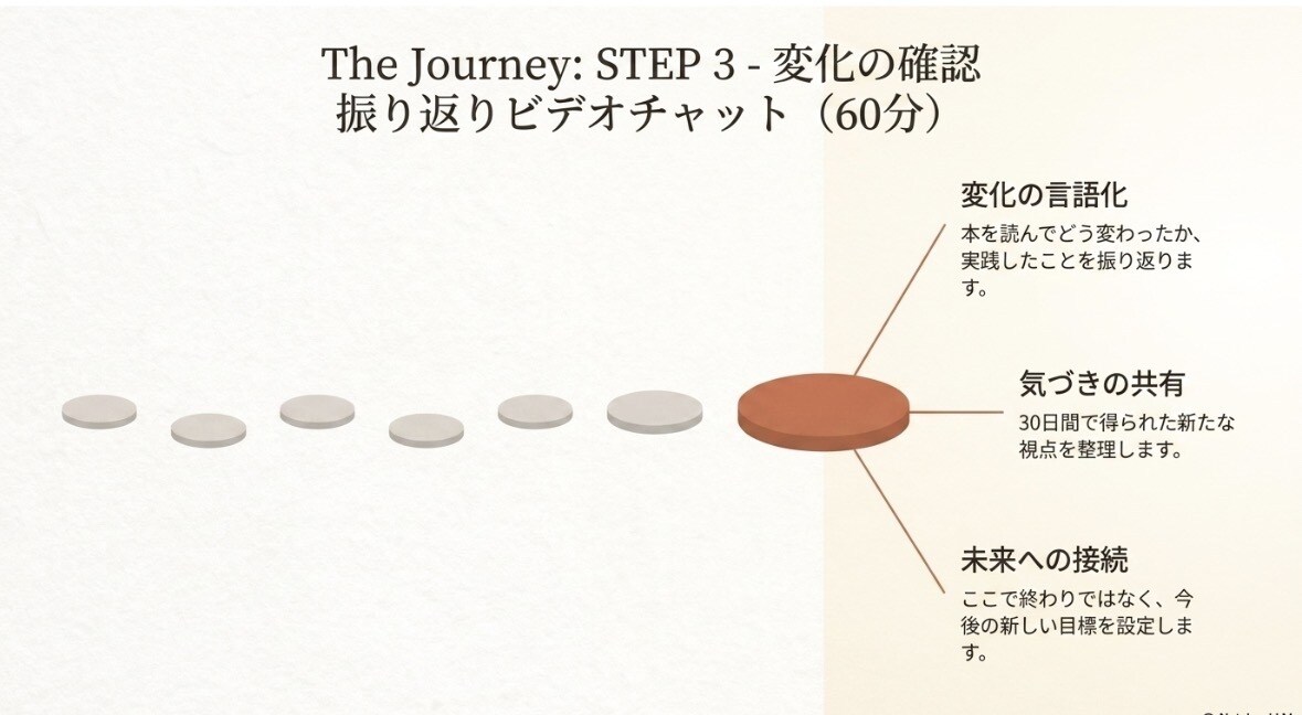 読書習慣化を30日伴走します 読むだけで終わらせない実践読書 イメージ9