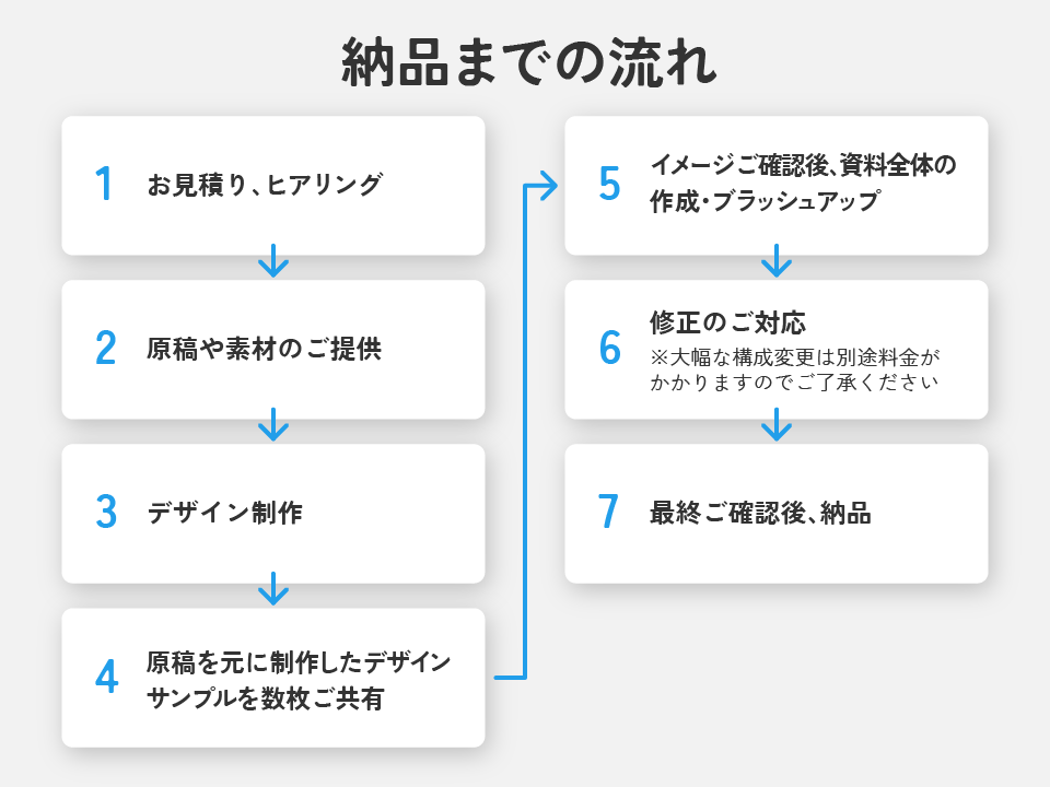 デザイナーが高品質な営業・プレゼン資料作成します 企画構成から対応◎デザインでサービスの魅力を引き出します イメージ6