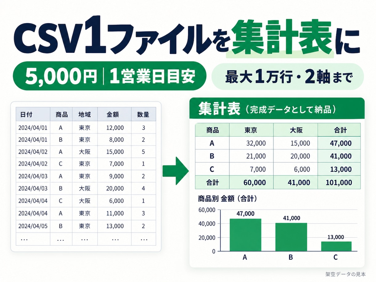 CSV1ファイルから集計表を作成します CSV1万行まで・2軸集計／1営業日目安 イメージ1