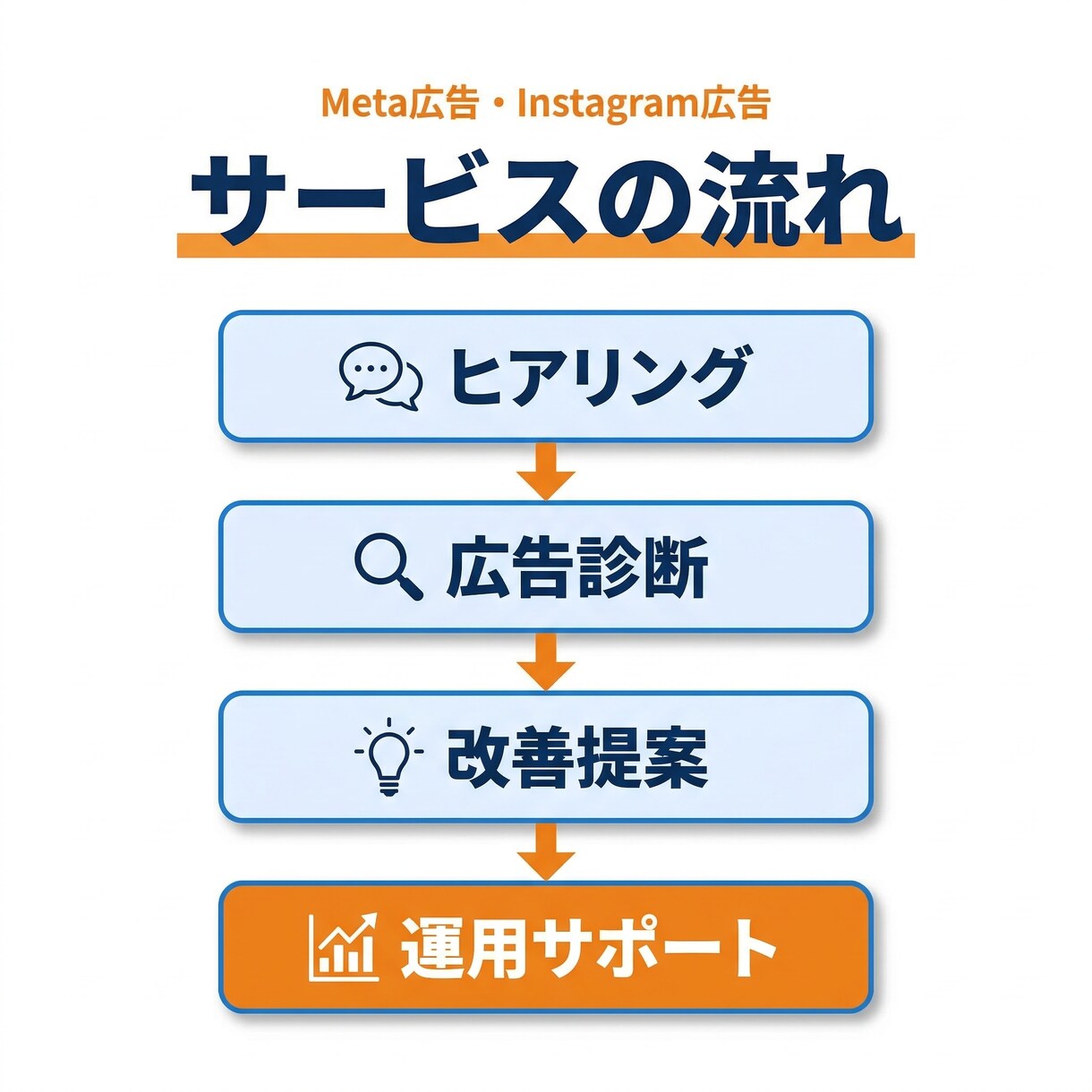 Meta広告の改善提案します Meta広告の広告診断＋改善提案します｜SNS広告分析 イメージ3