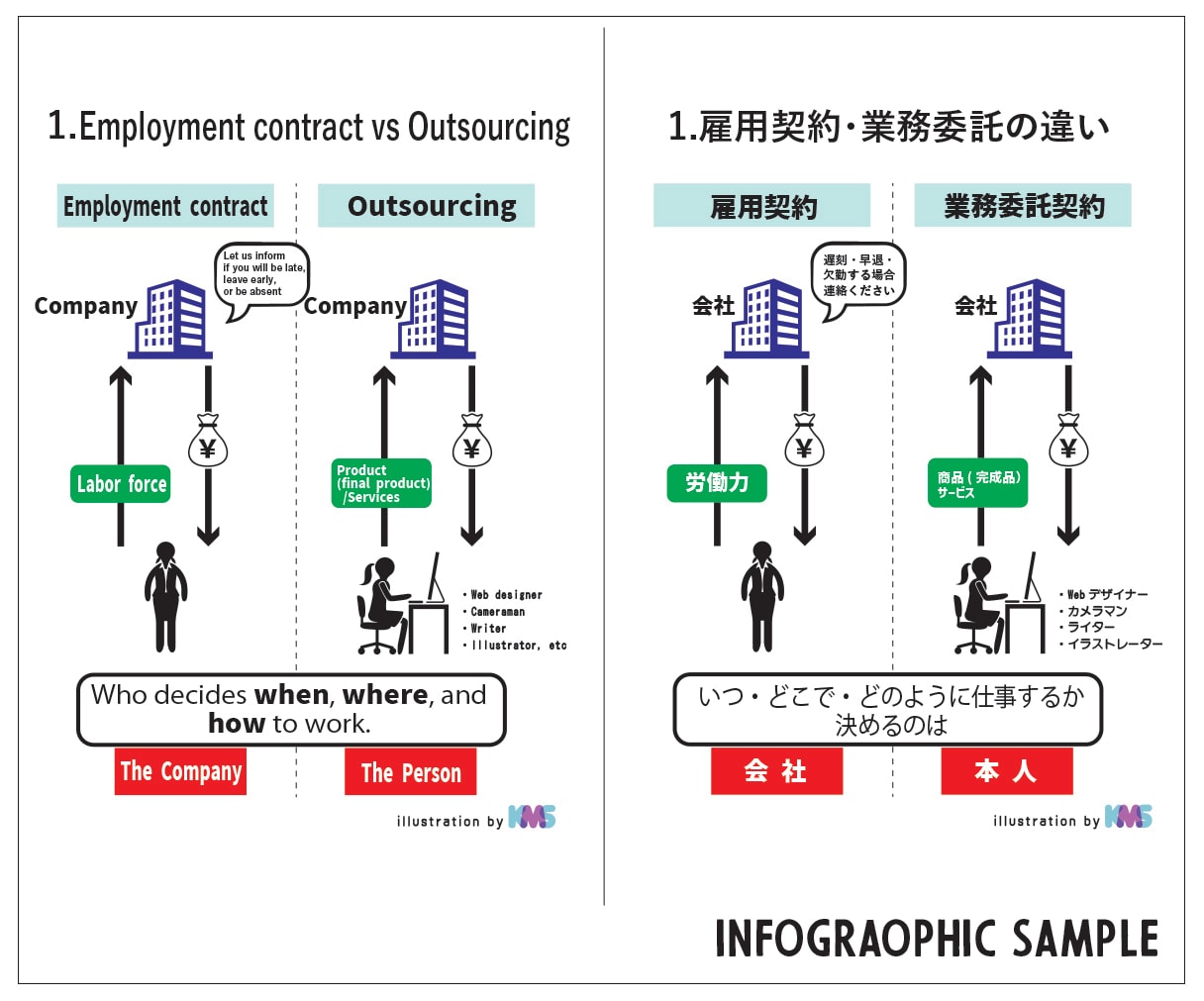 文章を分かりやすく図解にします イラストレーターがインフォグラフィックを作成します。 イメージ6