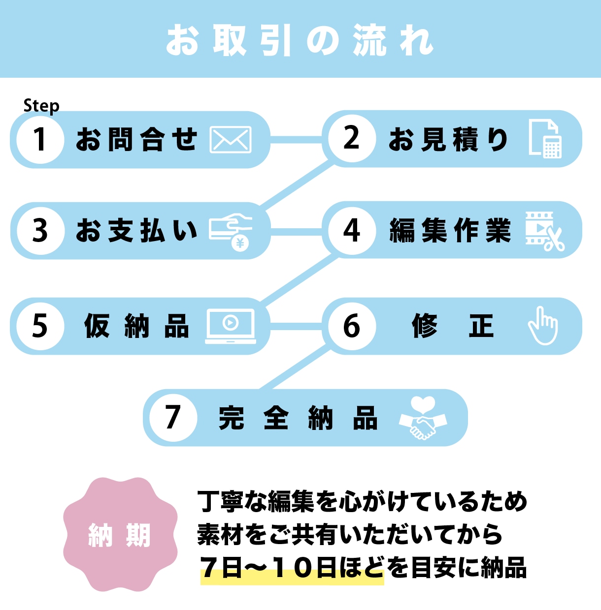 YouTube動画などの編集承ります 丸投げOK！ご要望に合わせて編集します イメージ2