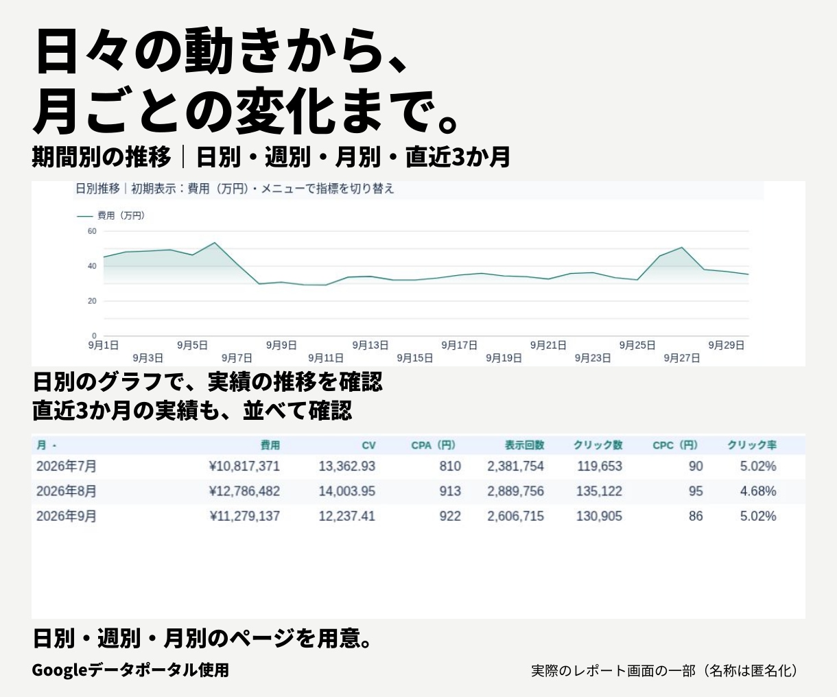 Google広告のレポートテンプレート販売します ≪Google効果測定≫簡単操作でレポート分析を身近に イメージ11