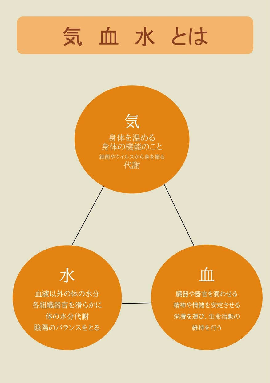 おうちで養生☯陰陽五行と気血水のバランス調べます お灸/体質別アロマ/生活食養生　自分でできます！ イメージ6