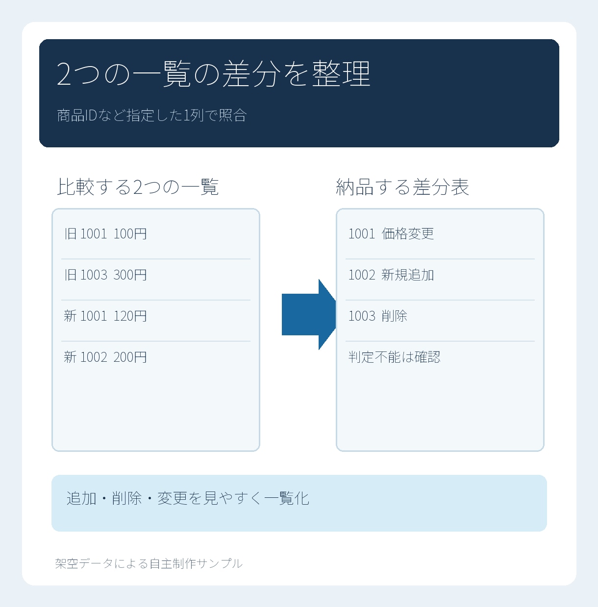 2つの商品一覧の差分をExcelで示します 商品IDで追加・削除・変更を見やすく一覧化 イメージ1
