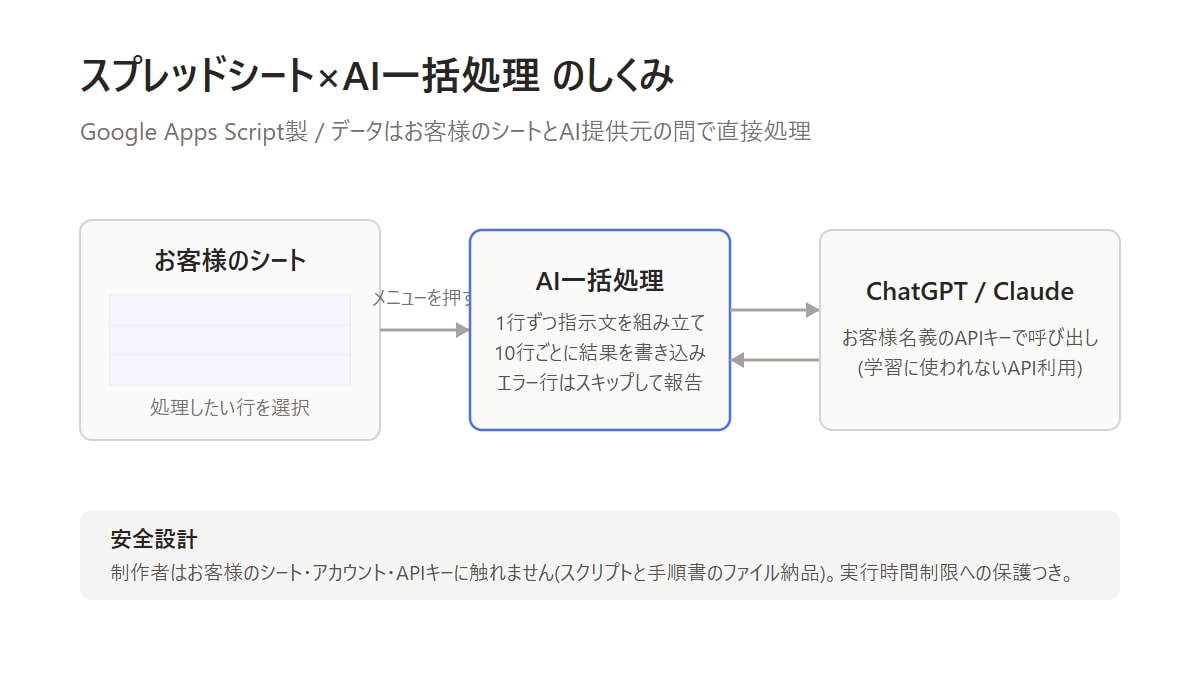 スプレッドシートの繰り返し作業を自動化します 整形・重複チェック・振り分けを一括。買い切り・月額なし イメージ3