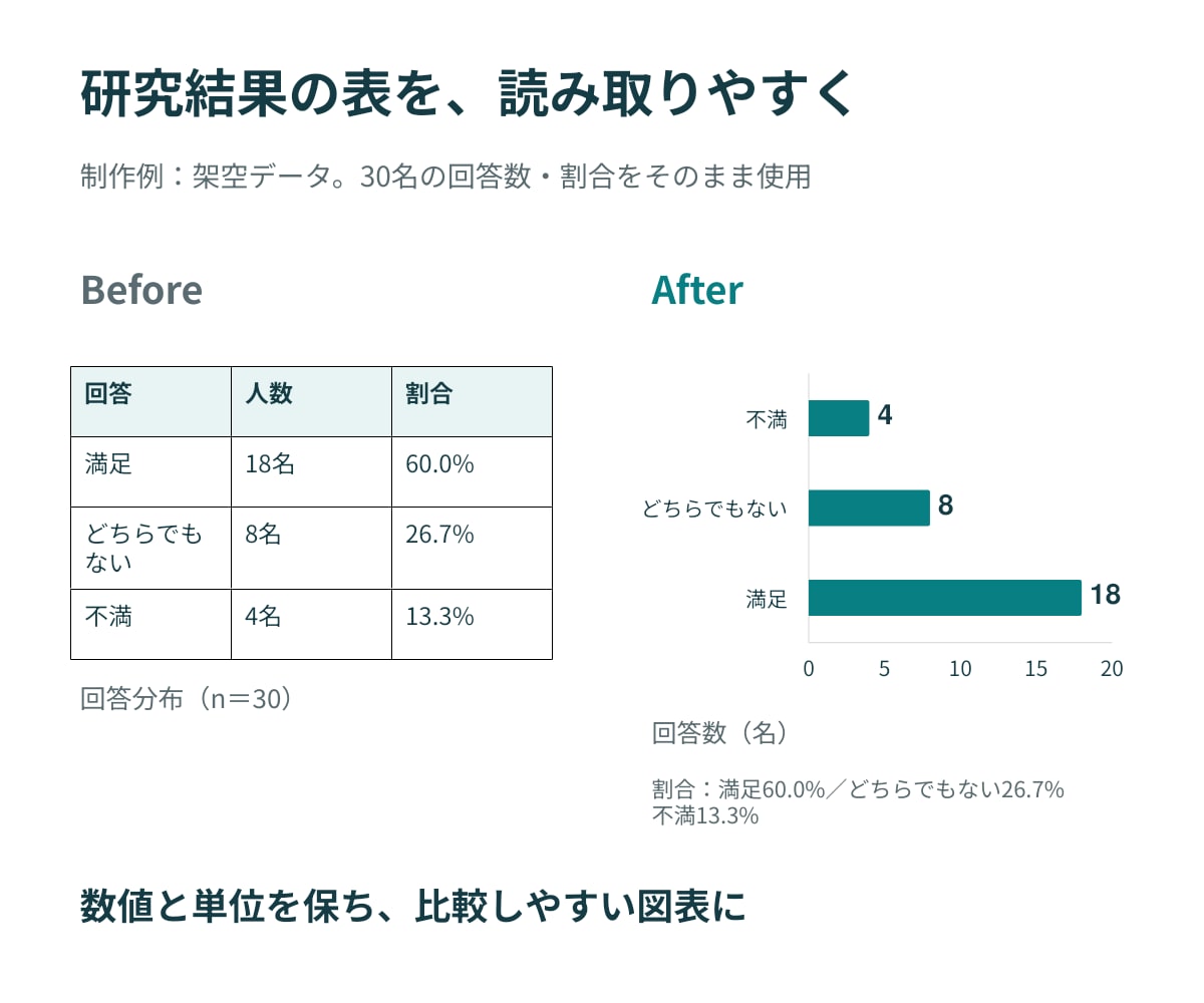 現役看護師が看護研究のパワポを見やすく整えますます 学会・院内発表に。内容を活かして読みやすい資料へ イメージ2