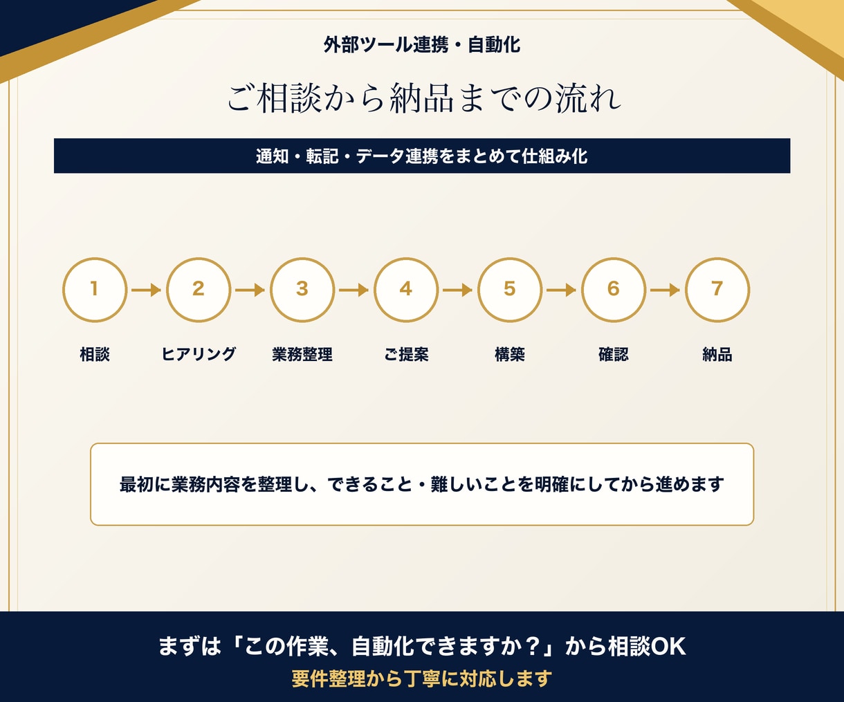 外部ツール連携で業務を自動化します 通知・転記・データ連携を仕組み化します イメージ5