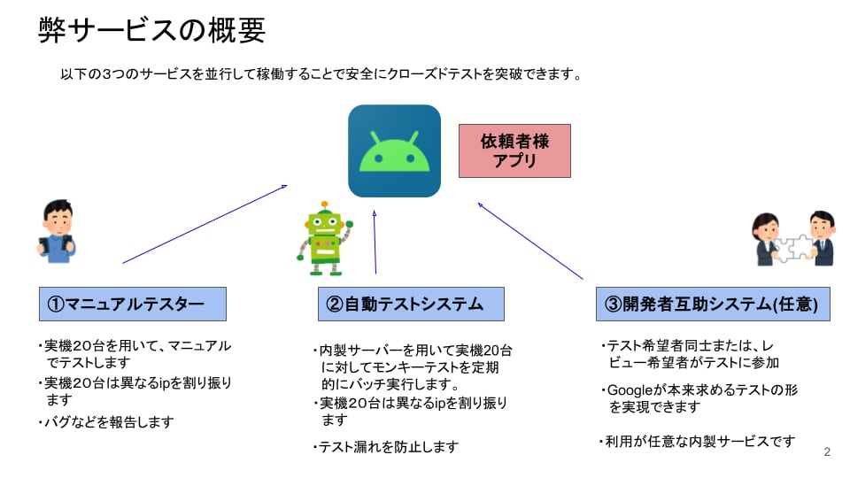 Androidアプリのクローズドテストを手伝います 個人開発者向け満員分+予備で14日の動作確認と報告をします イメージ4